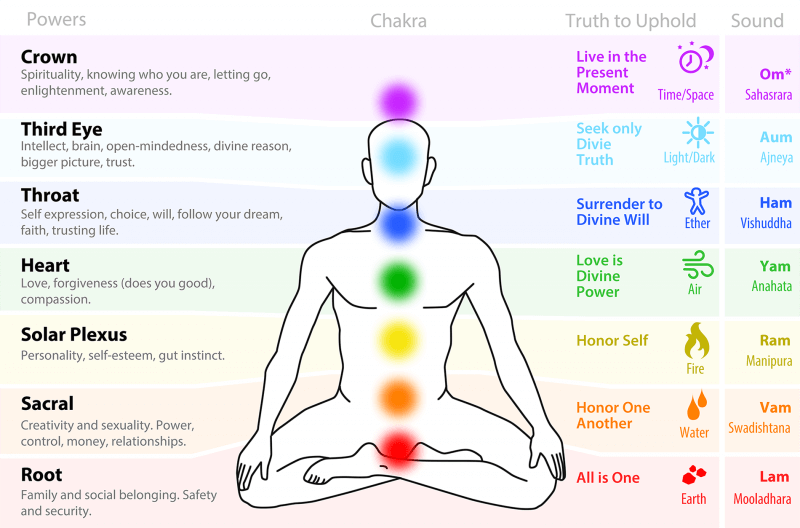 Chakra Chart
